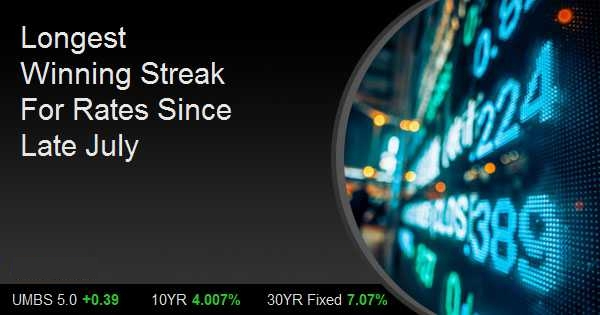 Longest Winning Streak For Rates Since Late July