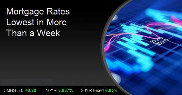 Mortgage Rates Lowest in More Than a Week