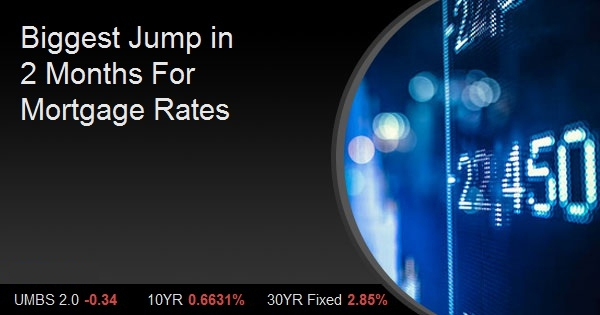 Biggest Jump in 2 Months For Mortgage Rates