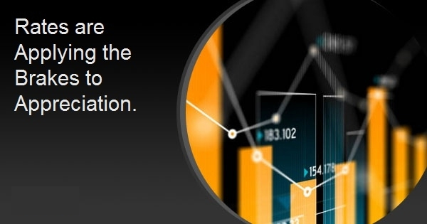 Rates are Applying the Brakes to Appreciation.