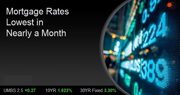 Mortgage Rates Lowest in Nearly a Month