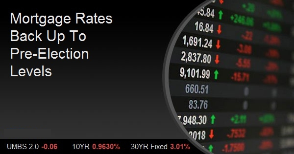 Mortgage Rates Back Up To Pre-Election Levels