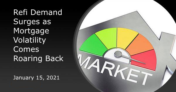 Refi Demand Surges as Mortgage Volatility Comes Roaring Back