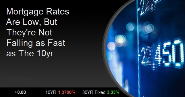 Mortgage Rates Are Low, But They're Not Falling as Fast as The 10yr