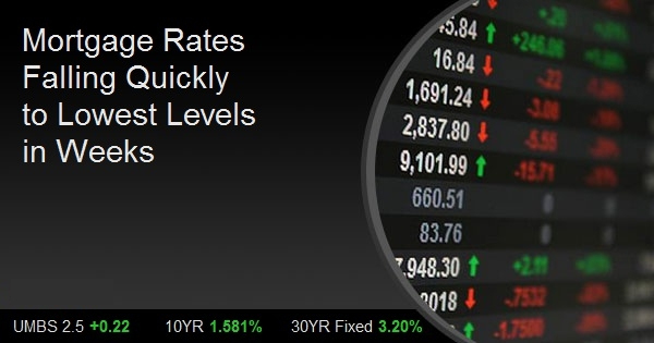 Mortgage Rates Falling Quickly to Lowest Levels in Weeks